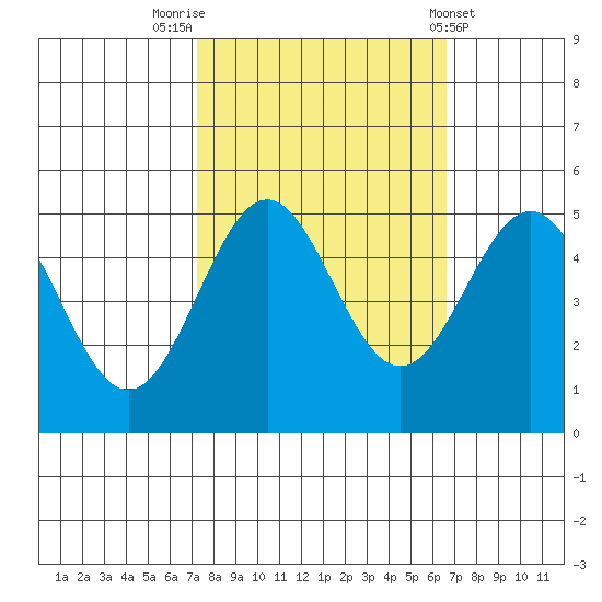 Drakes Bay tide chart for Thursday, October 12, 2023