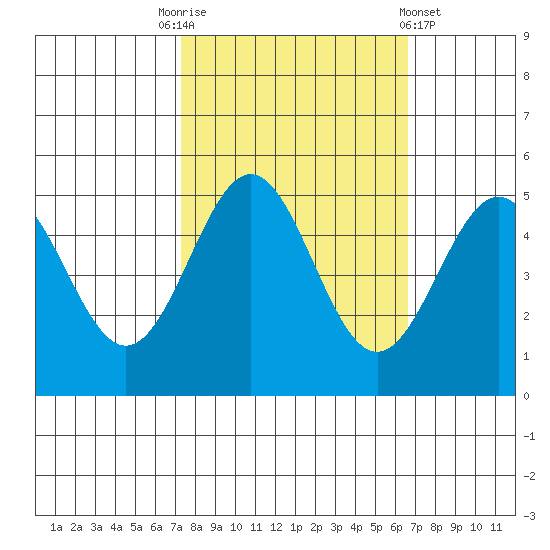 Drakes Bay tide chart for Friday, October 13, 2023