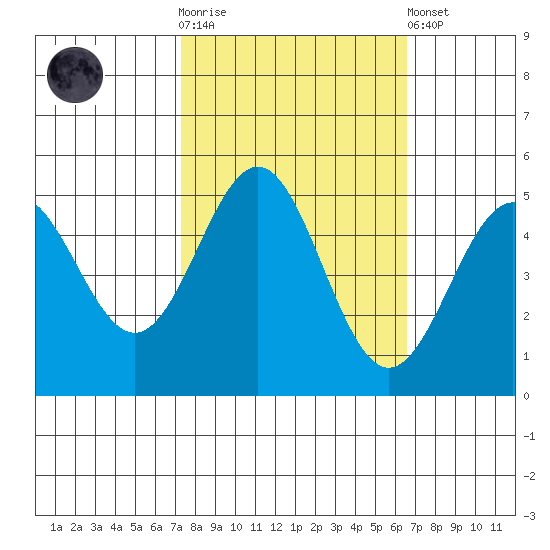 Drakes Bay tide chart for Saturday, October 14, 2023