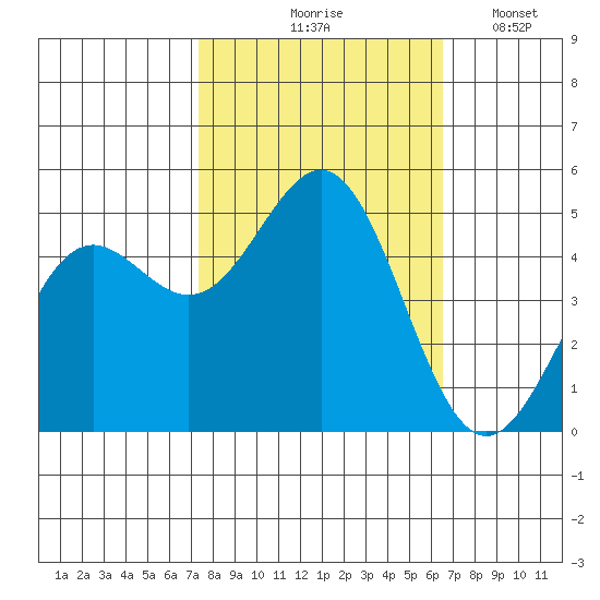 Drakes Bay tide chart for Wednesday, October 18, 2023