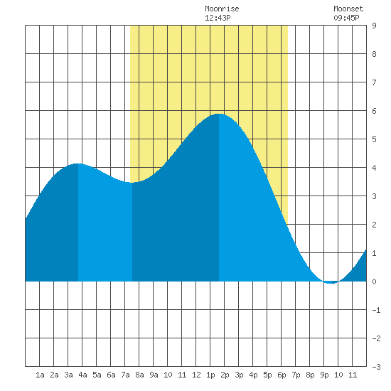 Drakes Bay tide chart for Thursday, October 19, 2023