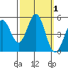 Drakes Bay tide chart for Sunday, October 1, 2023