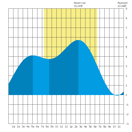 Drakes Bay tide chart for Friday, October 20, 2023