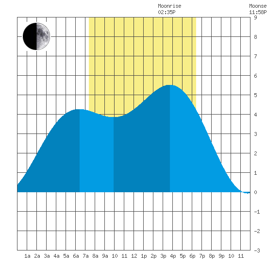 Drakes Bay tide chart for Saturday, October 21, 2023