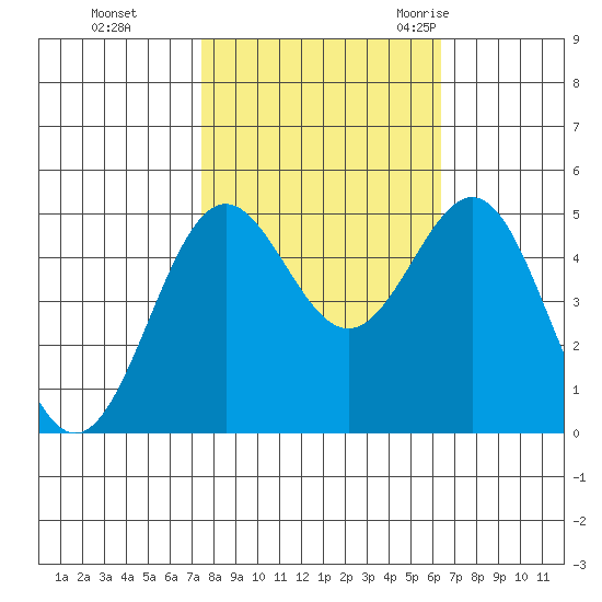 Drakes Bay tide chart for Tuesday, October 24, 2023