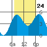 Drakes Bay tide chart for Tuesday, October 24, 2023