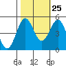 Drakes Bay tide chart for Wednesday, October 25, 2023