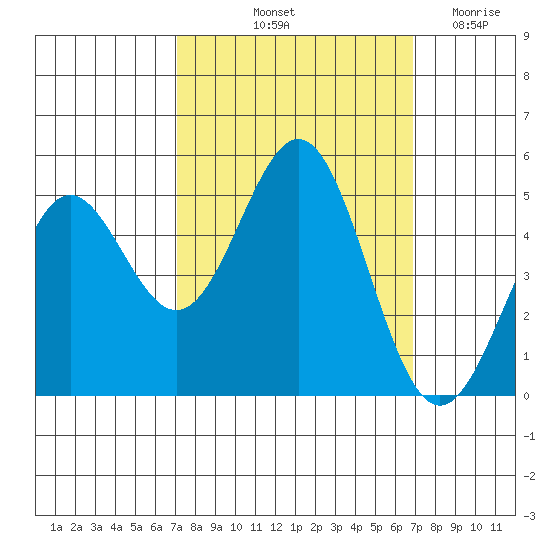 Drakes Bay tide chart for Monday, October 2, 2023