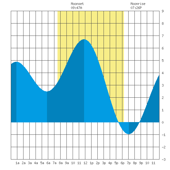 Drakes Bay tide chart for Monday, October 30, 2023