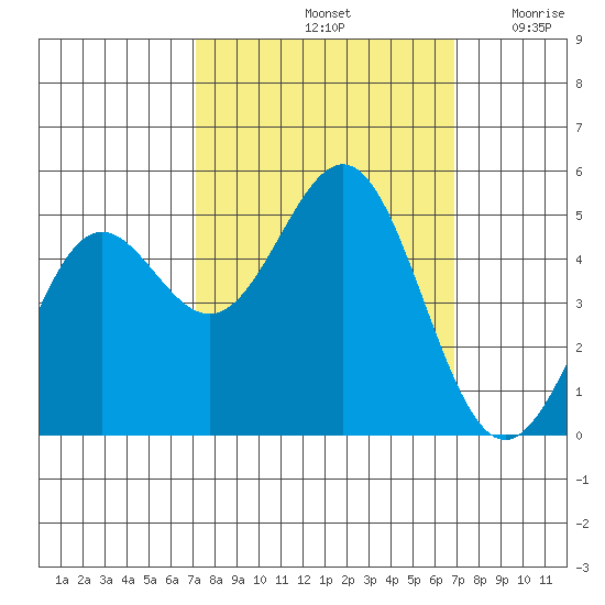 Drakes Bay tide chart for Tuesday, October 3, 2023