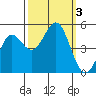 Drakes Bay tide chart for Tuesday, October 3, 2023