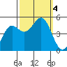 Drakes Bay tide chart for Wednesday, October 4, 2023