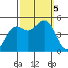 Drakes Bay tide chart for Thursday, October 5, 2023