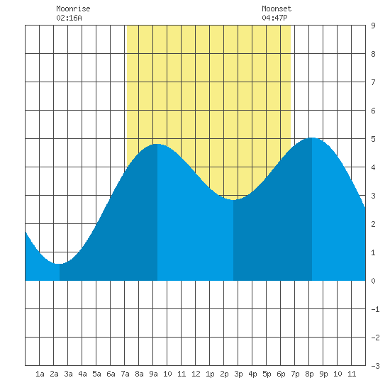 Drakes Bay tide chart for Monday, October 9, 2023