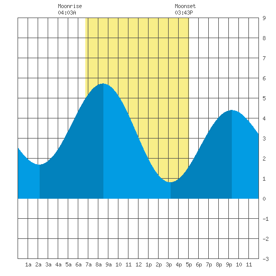 Drakes Bay tide chart for Friday, November 10, 2023