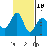 Drakes Bay tide chart for Friday, November 10, 2023