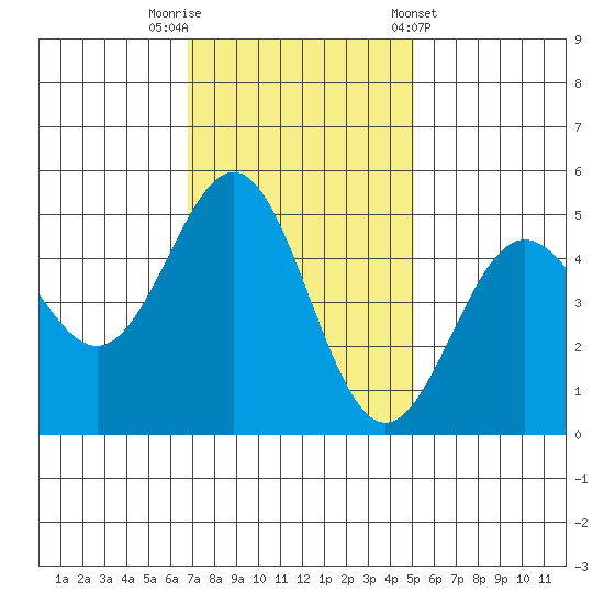 Drakes Bay tide chart for Saturday, November 11, 2023