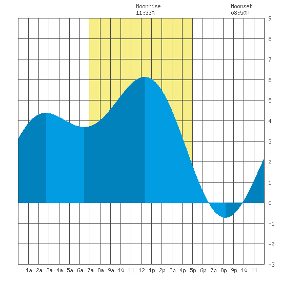 Drakes Bay tide chart for Friday, November 17, 2023