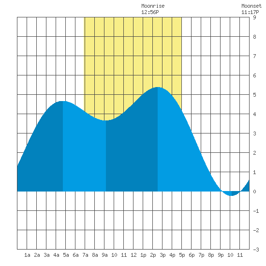 Drakes Bay tide chart for Sunday, November 19, 2023