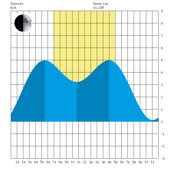 Drakes Bay tide chart for Monday, November 20, 2023