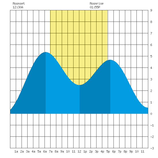 Drakes Bay tide chart for Tuesday, November 21, 2023