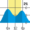 Drakes Bay tide chart for Tuesday, November 21, 2023