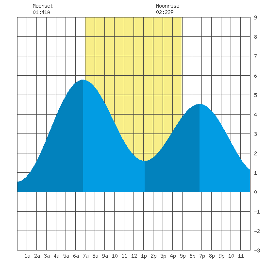Drakes Bay tide chart for Wednesday, November 22, 2023