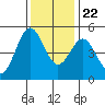 Drakes Bay tide chart for Wednesday, November 22, 2023