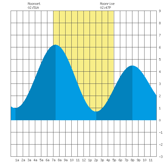 Drakes Bay tide chart for Thursday, November 23, 2023