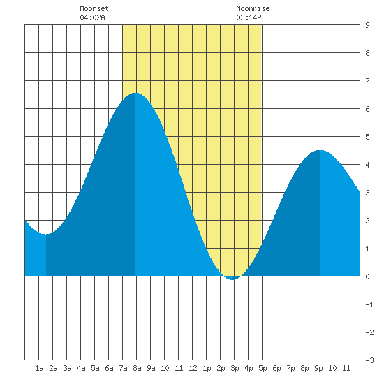 Drakes Bay tide chart for Friday, November 24, 2023