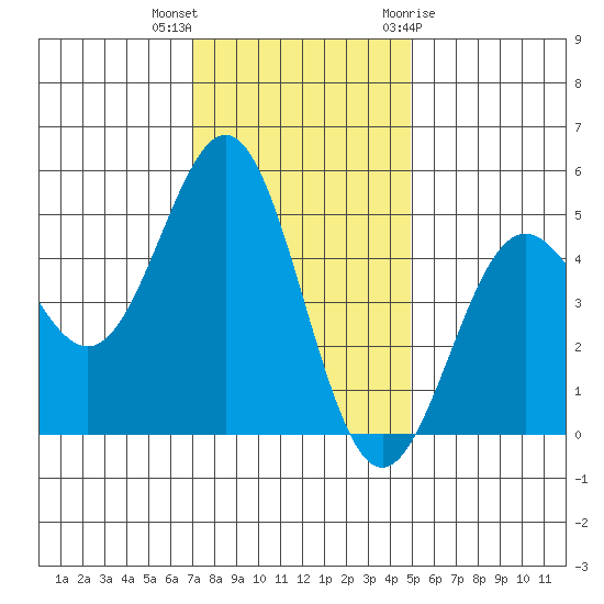Drakes Bay tide chart for Saturday, November 25, 2023