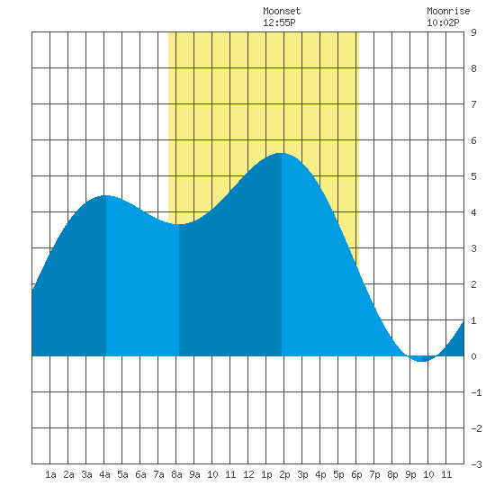 Drakes Bay tide chart for Thursday, November 2, 2023