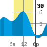 Drakes Bay tide chart for Thursday, November 30, 2023