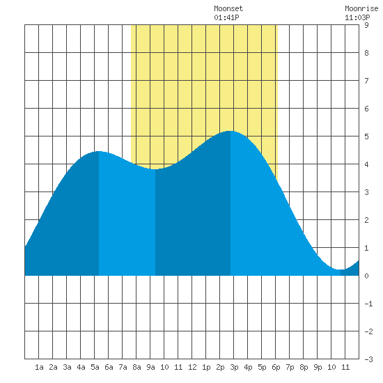 Drakes Bay tide chart for Friday, November 3, 2023