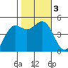 Drakes Bay tide chart for Friday, November 3, 2023
