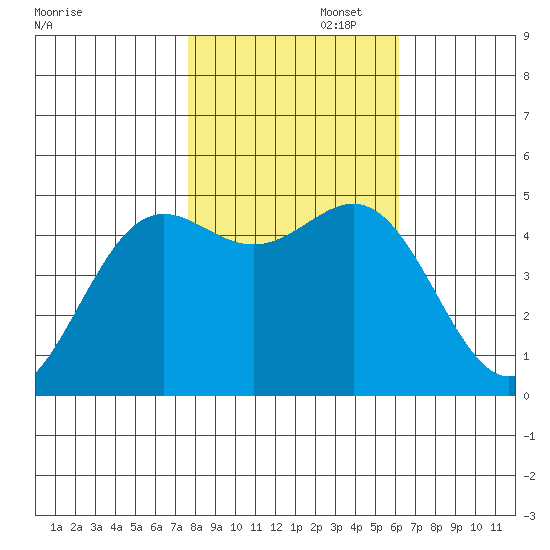 Drakes Bay tide chart for Saturday, November 4, 2023