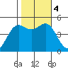 Drakes Bay tide chart for Saturday, November 4, 2023