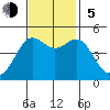 Drakes Bay tide chart for Sunday, November 5, 2023
