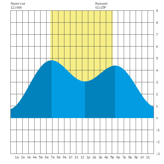 Drakes Bay tide chart for Monday, November 6, 2023