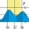 Drakes Bay tide chart for Tuesday, November 7, 2023