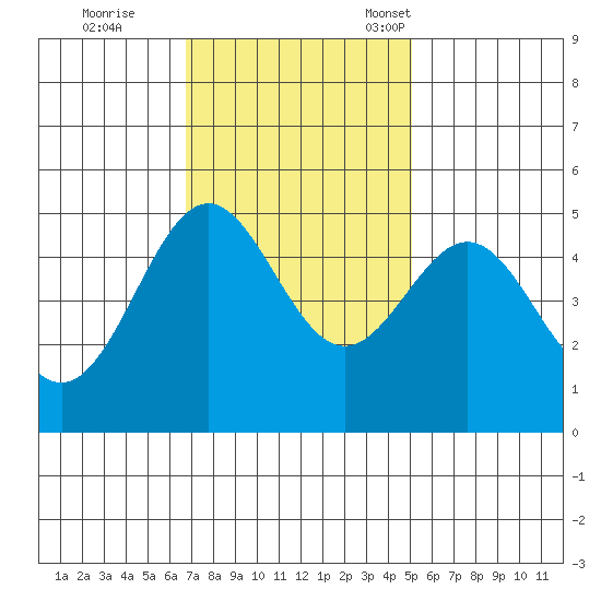 Drakes Bay tide chart for Wednesday, November 8, 2023