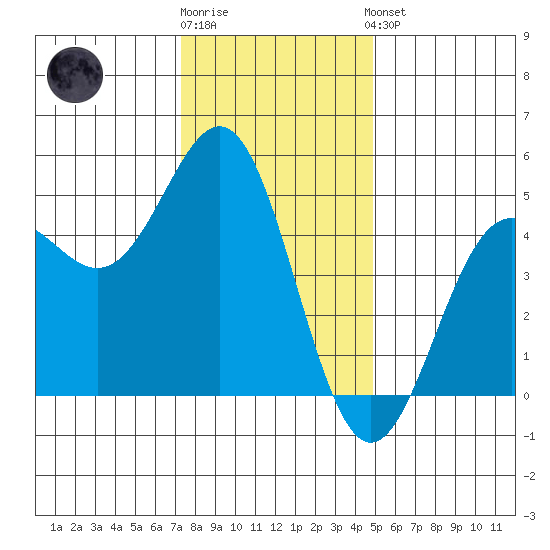 Drakes Bay tide chart for Tuesday, December 12, 2023