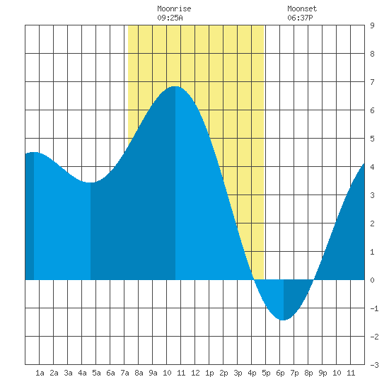 Drakes Bay tide chart for Thursday, December 14, 2023