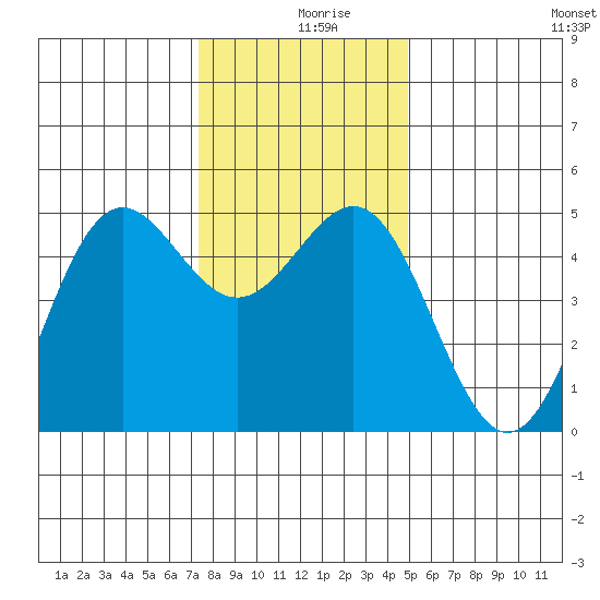 Drakes Bay tide chart for Monday, December 18, 2023
