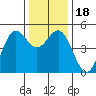 Drakes Bay tide chart for Monday, December 18, 2023