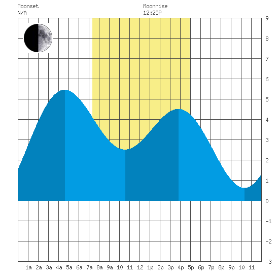 Drakes Bay tide chart for Tuesday, December 19, 2023