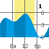 Drakes Bay tide chart for Friday, December 1, 2023