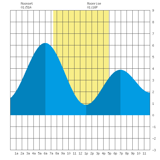 Drakes Bay tide chart for Thursday, December 21, 2023