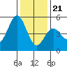 Drakes Bay tide chart for Thursday, December 21, 2023