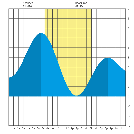 Drakes Bay tide chart for Friday, December 22, 2023